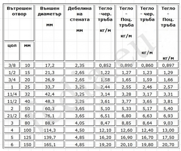 Диаметри на тръби в милиметри и цолове - Влакови спирачки