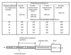 Регулиране и настройване на регулатора на лостовата система (РЛС )