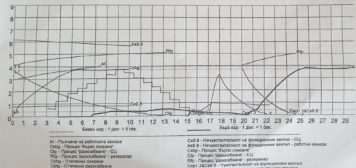 Ролята на диаграмите, изкарани от стенда за изпитване на Ке вентили