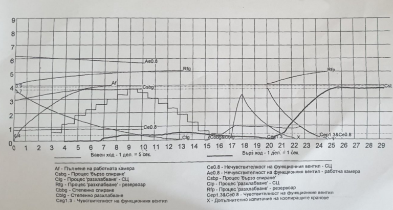 Ролята на диаграмите, изкарани от стенда за изпитване на Ке вентили