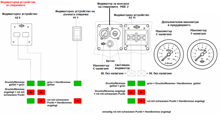 Индикаторни устройства за спирачките